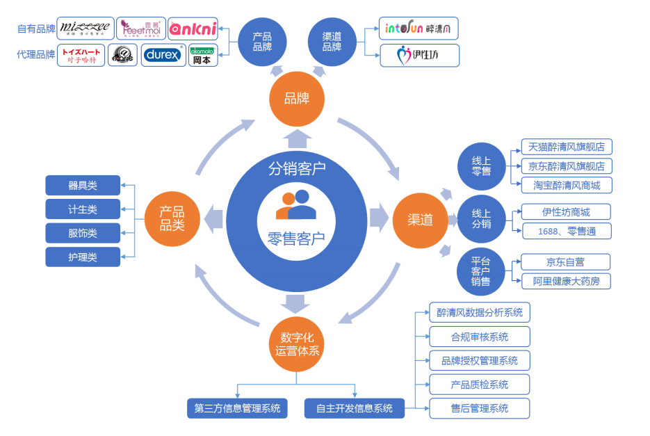 醉清風(fēng)IPO 兩性健康用品細(xì)分龍頭，品牌與渠道雙輪驅(qū)動(dòng)引領(lǐng)互聯(lián)網(wǎng)銷售新高度
